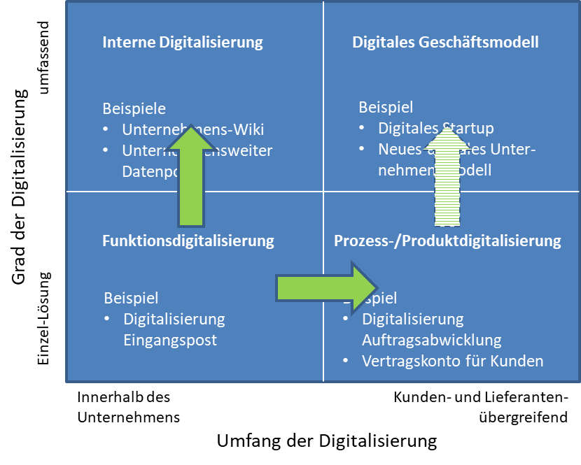 Digitalisieerungsstrategie